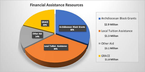 2018-financial-assistance-chart Chart showing the breakdown of the 9.1 Million dollars awarded as Financial Assistance