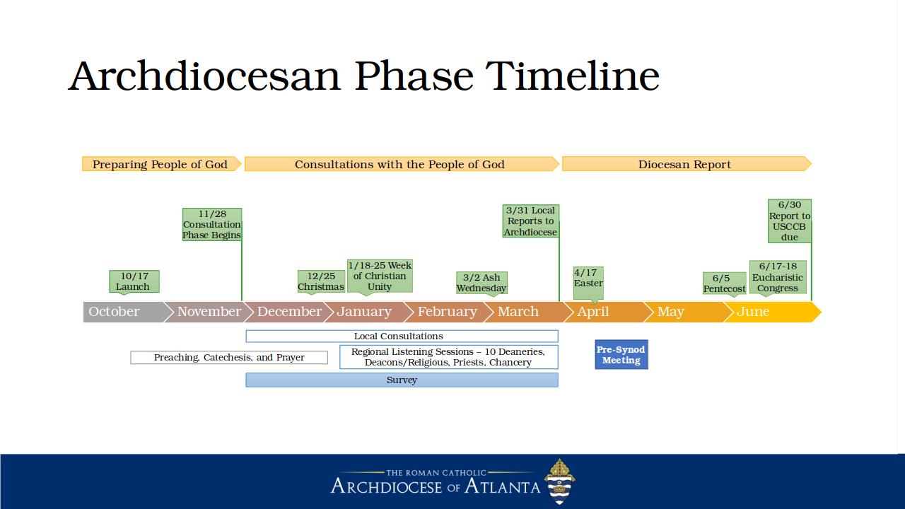 archdiocesan-phase-timeline