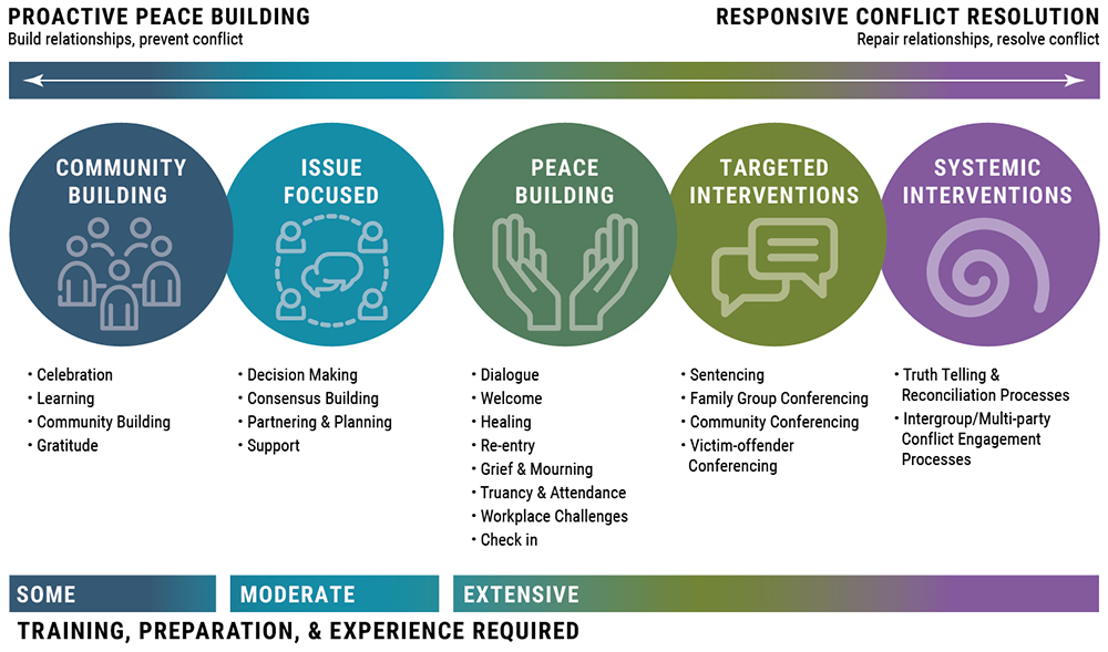 Proactive Peace Building Diagram